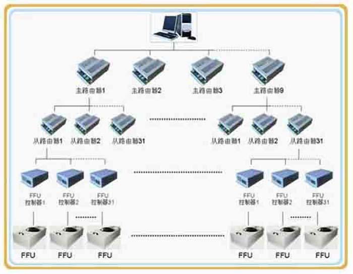 群控FFU，比普通FFU每天節(jié)約點。