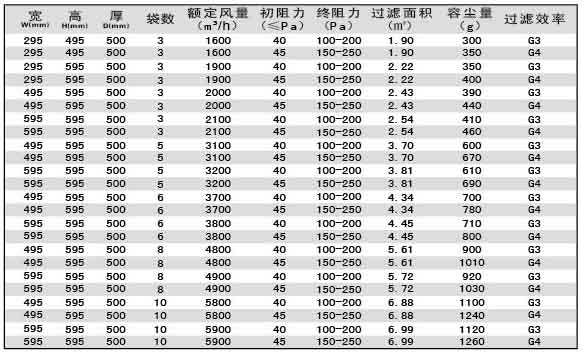 G3級G4級袋式初效過濾器尺寸、風量、容塵量參數(shù)