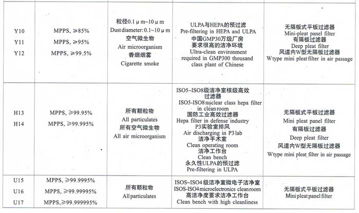 亞高效、高效、超高效空氣過濾器選型依據(jù)